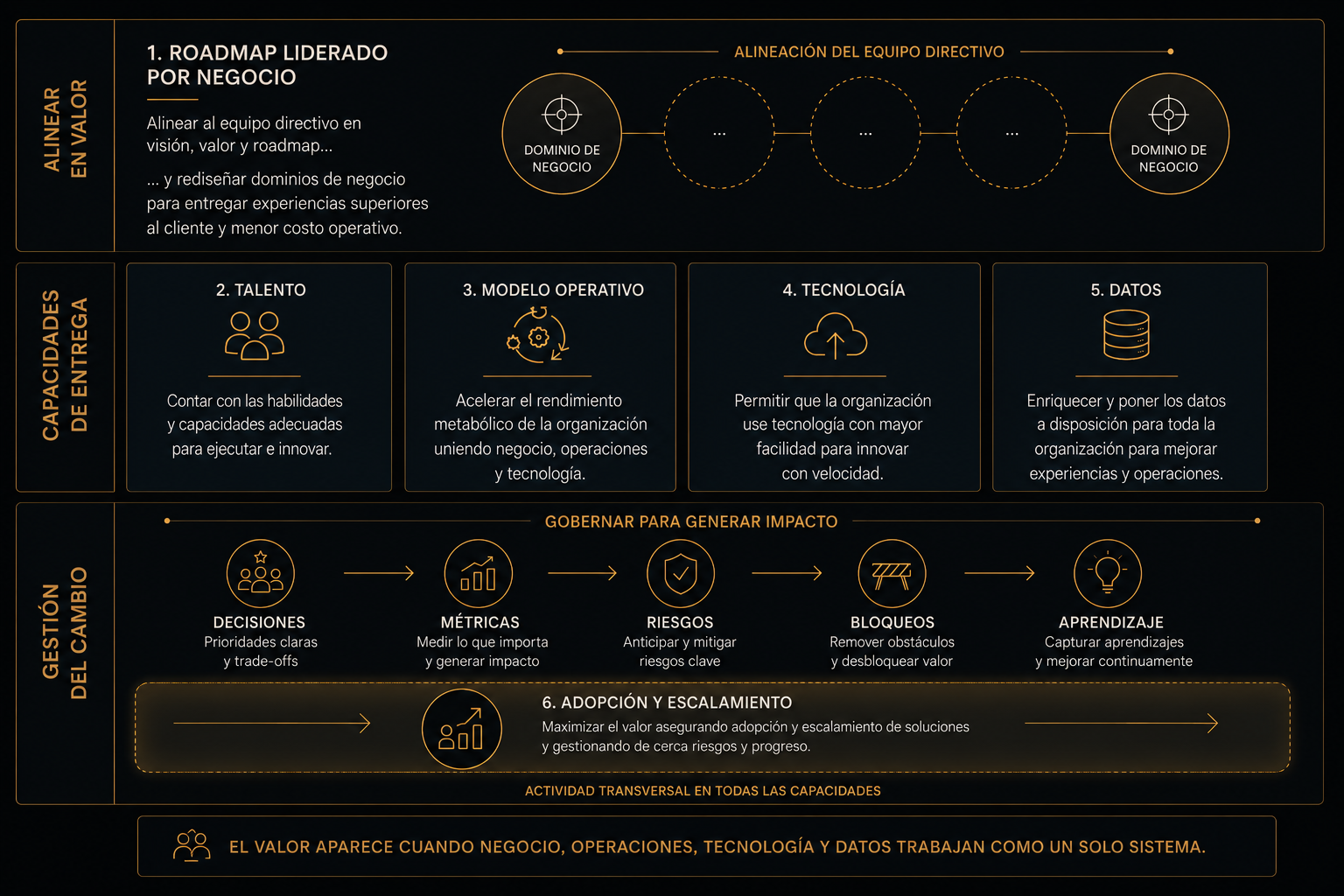Mapa visual de transformacion digital transversal con roadmap, talento, modelo operativo, tecnologia, datos, gobierno y adopcion